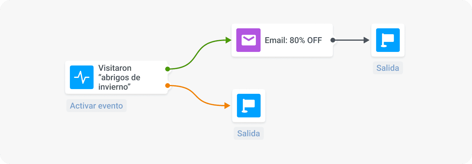 Ecommerce ventas