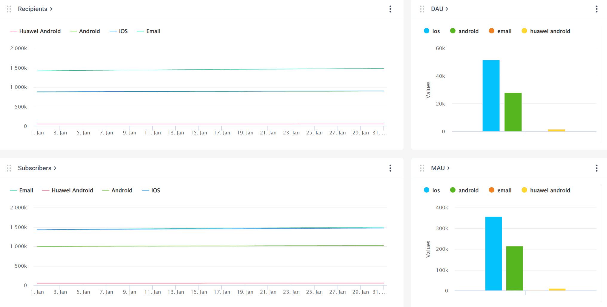 App Performance Metrics in Pushwoosh - Audience Metrics - Recipients - Subscribers - DAU - MAU