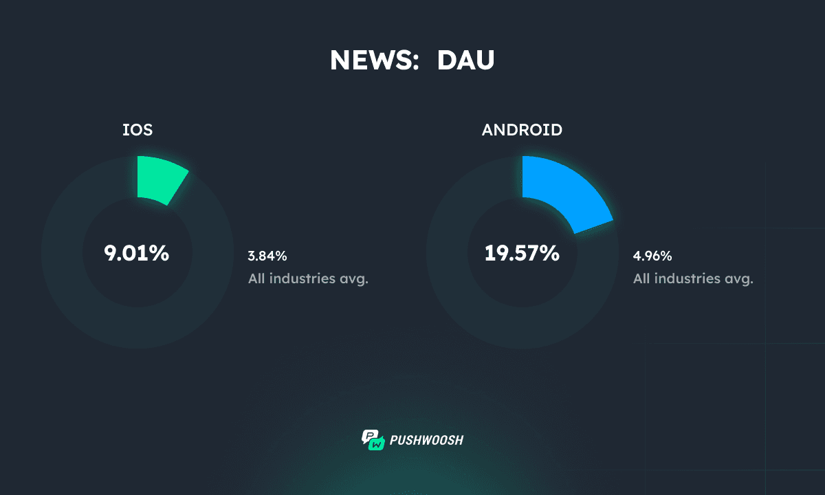 News apps DAU 