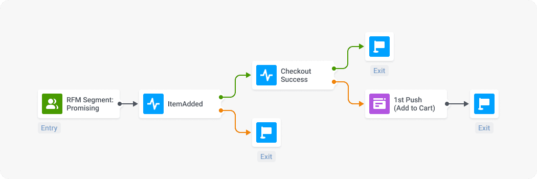 Customer journey with "Added to cart" push notification