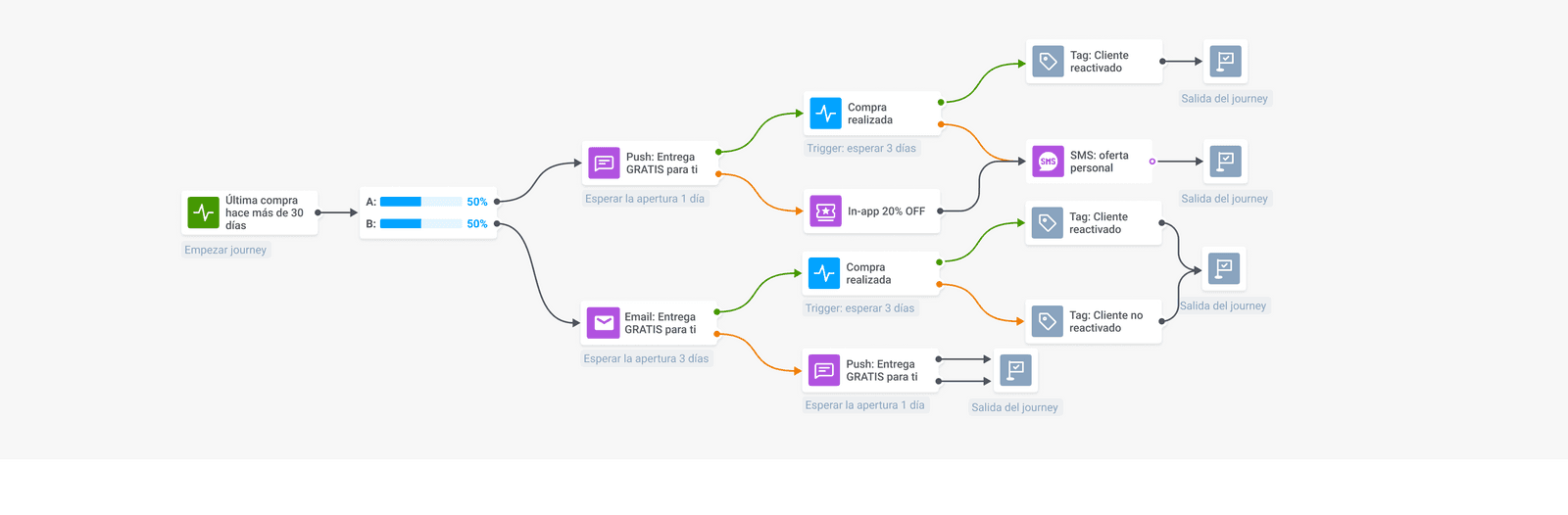 Comunicación omnicanal ayuda a convertir y a retener a los clientes de un ecommerce