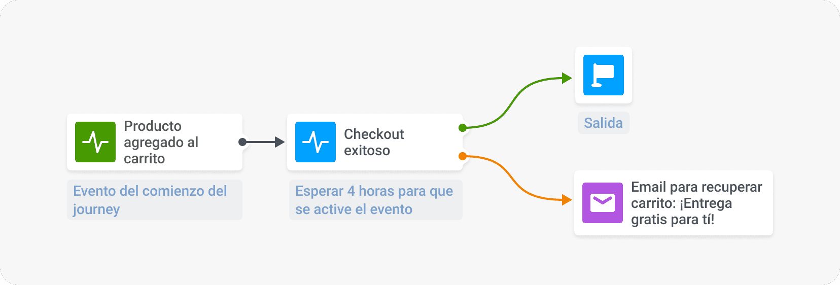 Recuperar carritos abandonados ecommerce