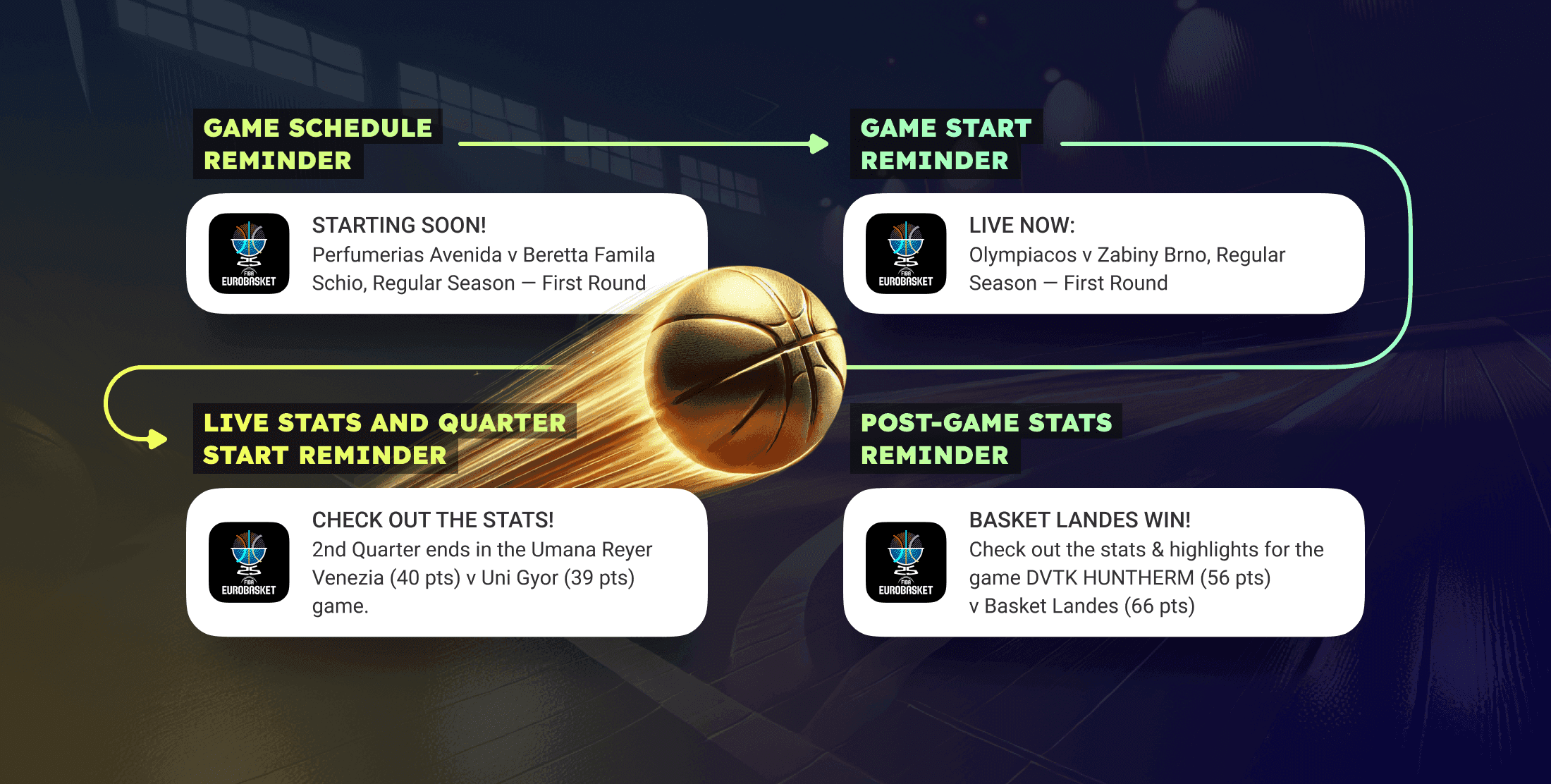 High-speed push notifications example FIBA