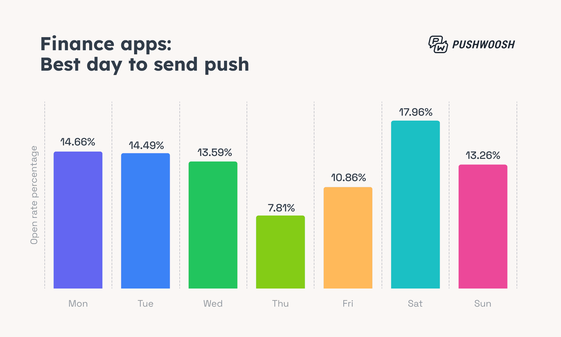Finance apps_ Best day to send push