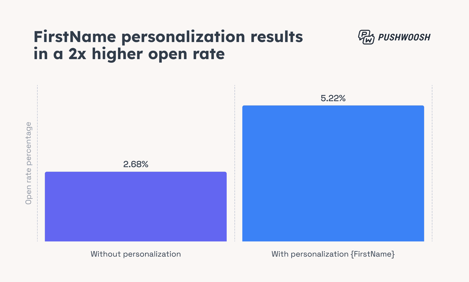 FirstName personalization proved effective