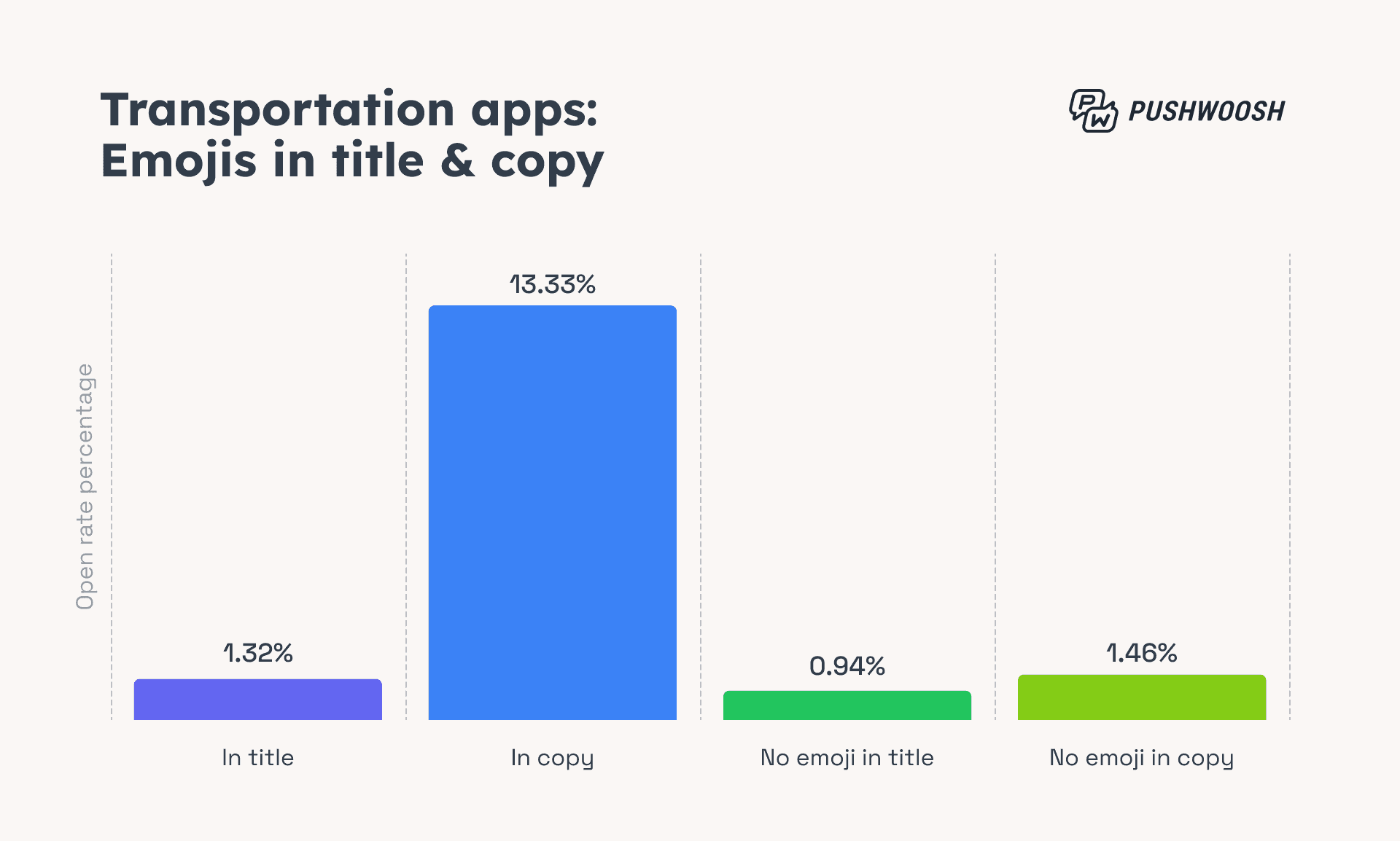 Push notification CTR emojis