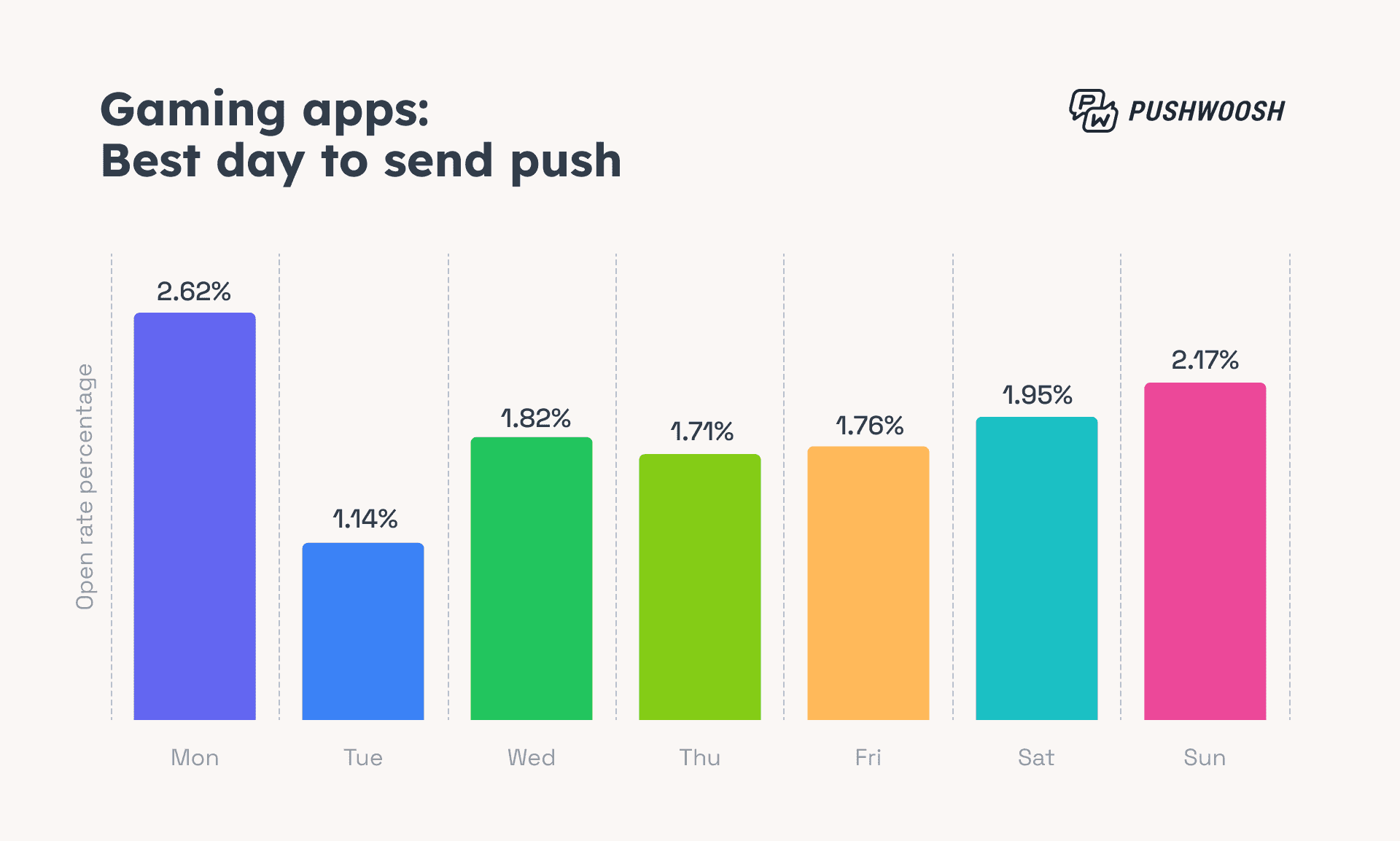 Gaming apps push notification CTR by day