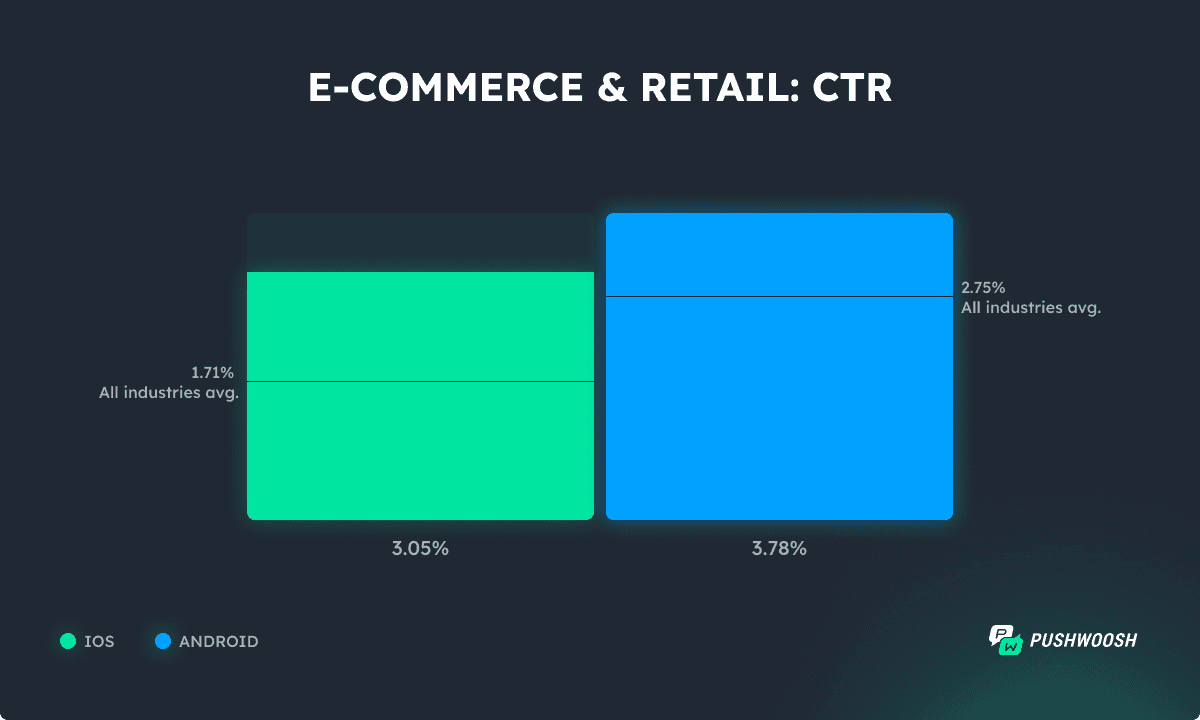 E-commerce push CTR 2025