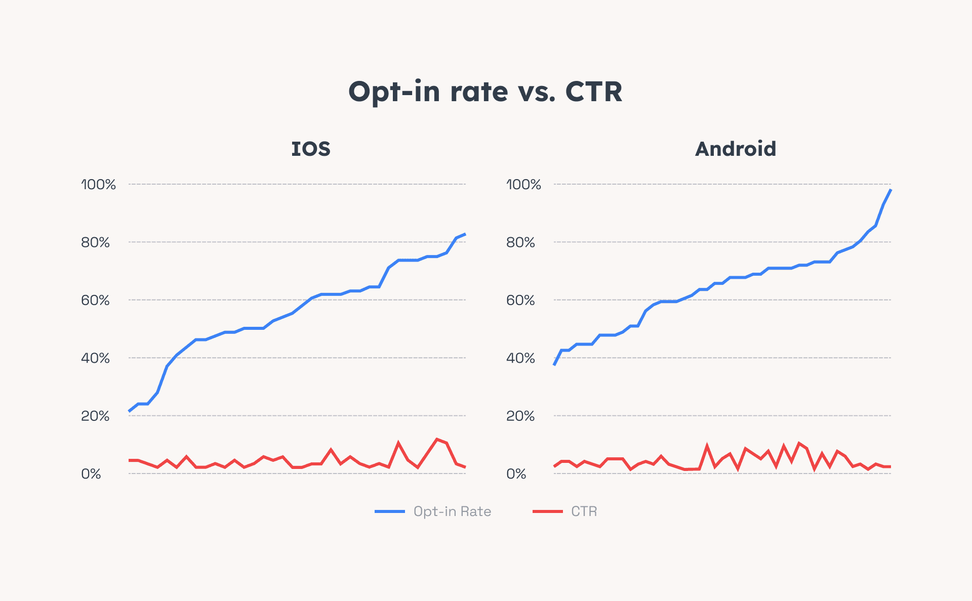 Opt-in CTR correlation
