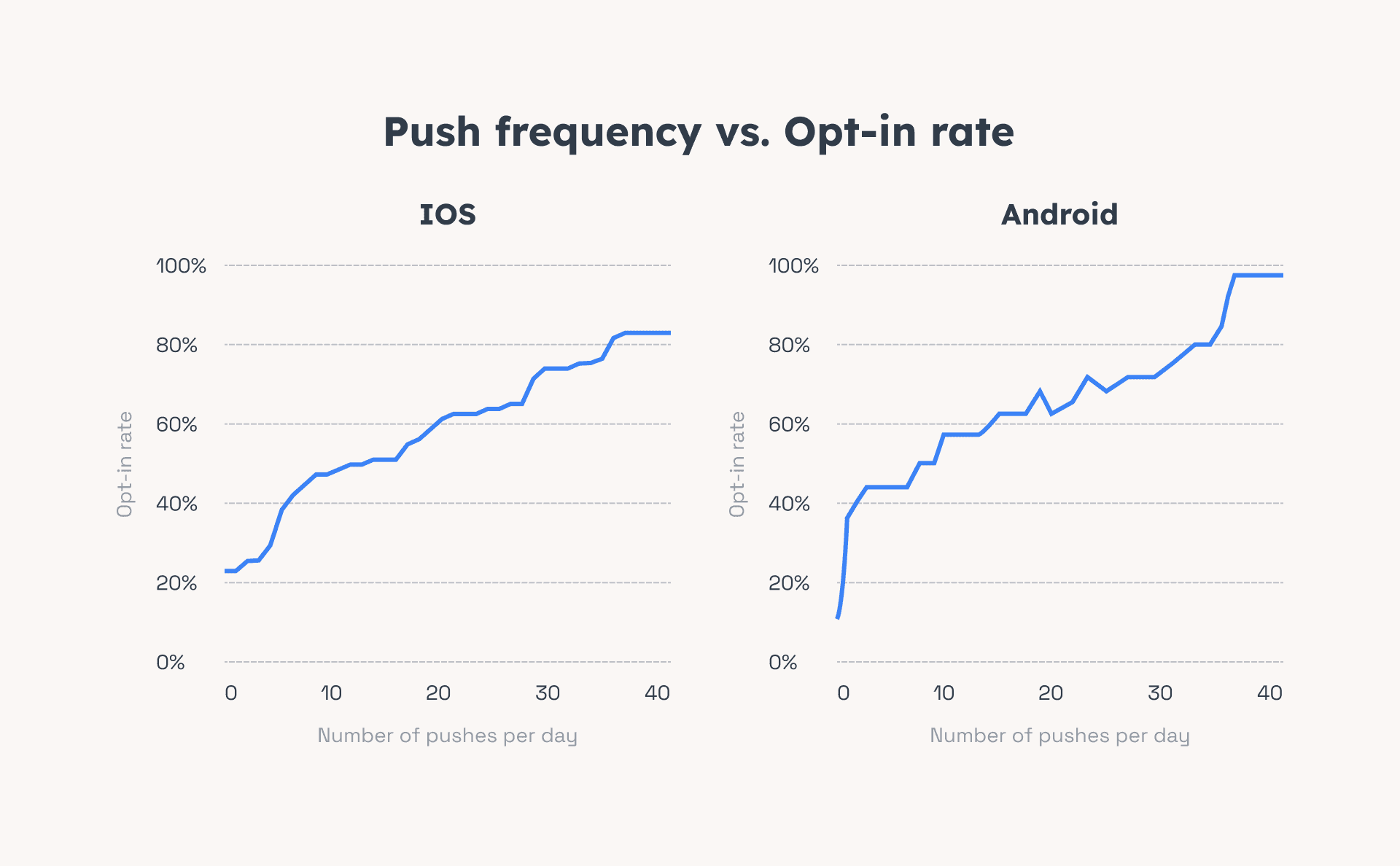 Push notification frequency effect on opt-in