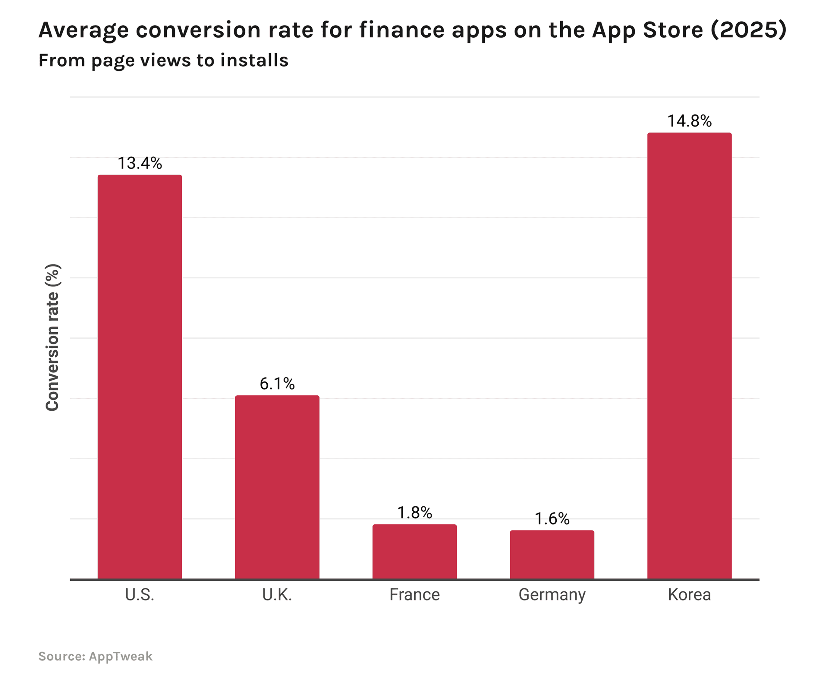 Average conversion rate for finance apps on the App Store
