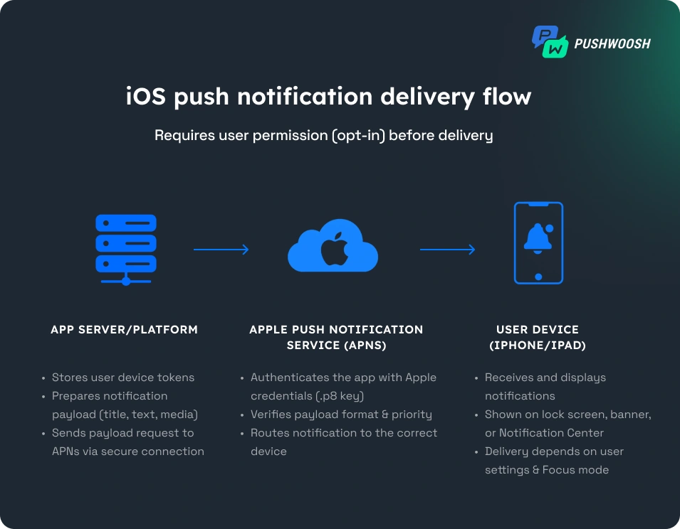 how ios push notification work