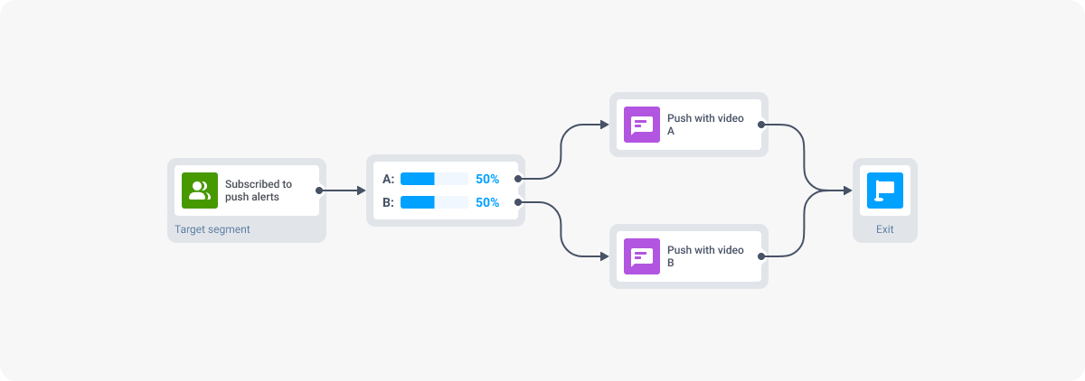wetter.com A/B testing push notifications with Pushwoosh