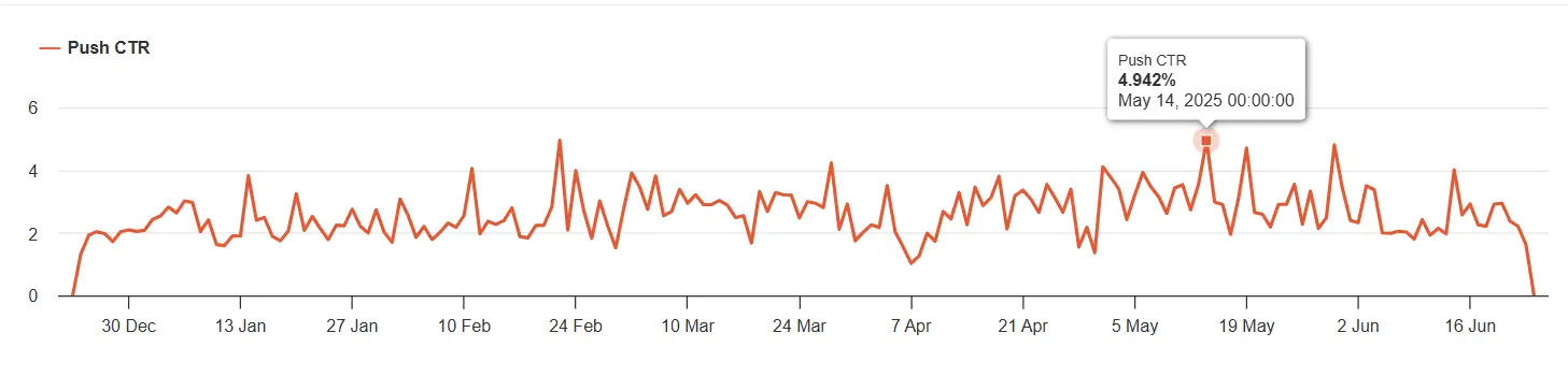 wetter.com Pushwoosh customer average push notification CTR